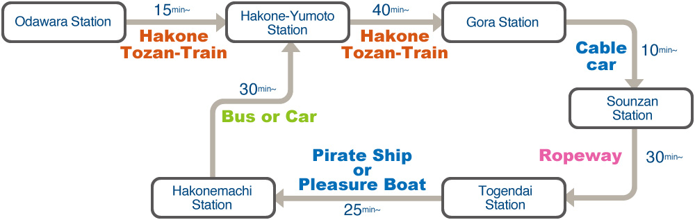 Travel Times around Hakone